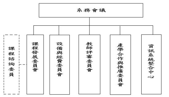 資工系組織架構